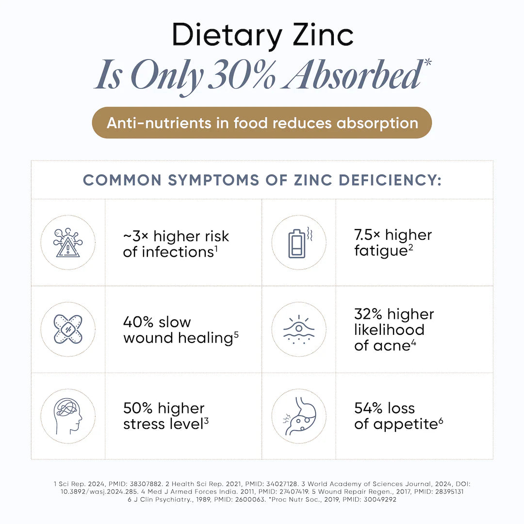Liposomal Zinc Complex (Chelated) - Bioavailable, Preservatives Binders & No Dyes - Wellbeing Nutrition - 60 Capsules