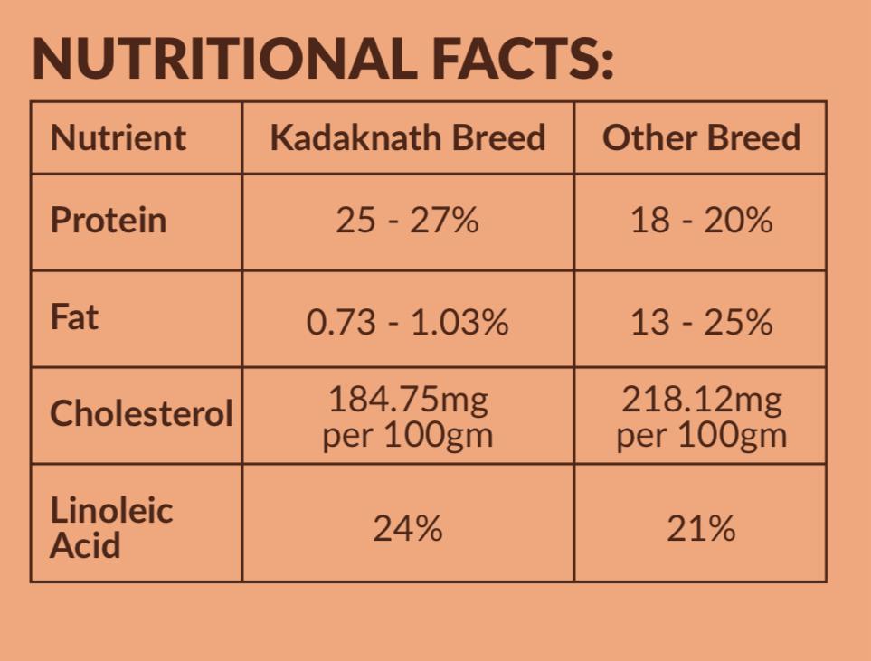 Kadaknath Eggs - Pasture Raised - No Antibiotics & Hormone Free - Natural, High Protein & Low Fat - 6 Eggs