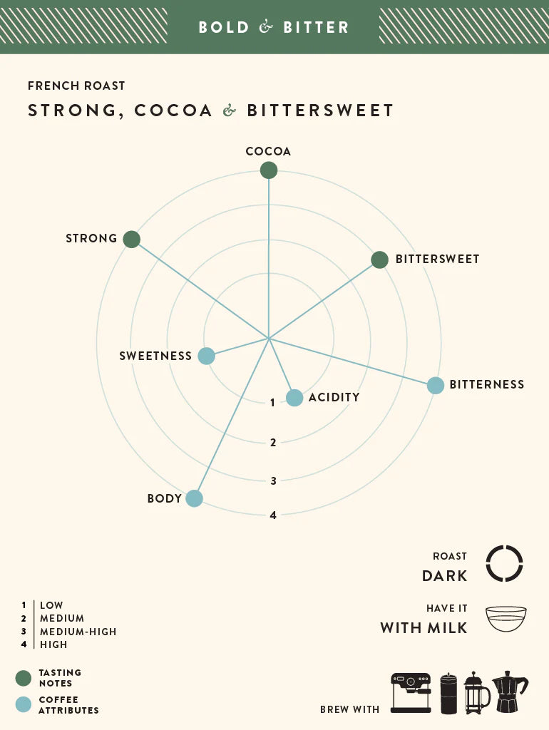 Coffee | French Roast (Coffee Filter) Strong – Cocoa – Bitter Sweet – No Added Preservatives, Additives & No Added Flavouring – Blue Tokai – 250gm