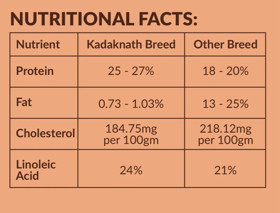 Eggs | Kadaknath Eggs - Pasture Raised - No Antibiotics & Hormone Free - Natural, High Protein & Low Fat - 12 Eggs