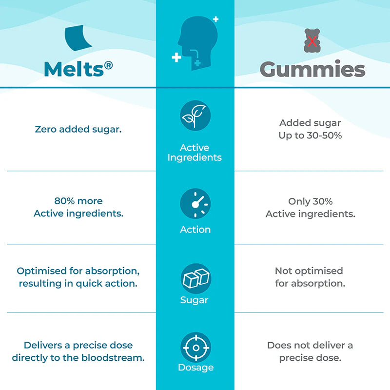 Throat Relief - Vegan & Sugar Free - Wellbeing Nutrition - 30 Strips