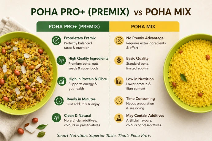 Poha | Poha Pro + (Instant Premix, 24% nuts-seeds- dried fruit ) -Plant Based, Gluten Free -No Added Refined Sugar, Zero Trans Fats -The Nibble box- 160gm