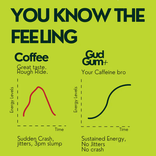 Chewing Gum | Coffee Kick ( Energy &amp; Focus Chewing Gum)- 40 mg Caffeine per Piece - 15 Pieces Per Pack - Natural -  Sugar Free &amp; Plastic Free - Gud Gum - 21gm