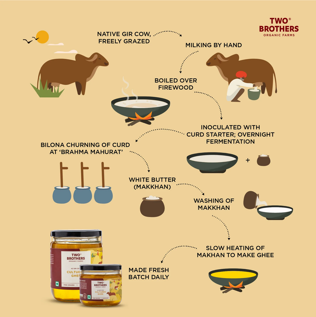 Ghee | A2 Cultured Desi Gir Cow Ghee - Free Grazed & Handmade - Natural - Indian - Two Brothers – 1000ml