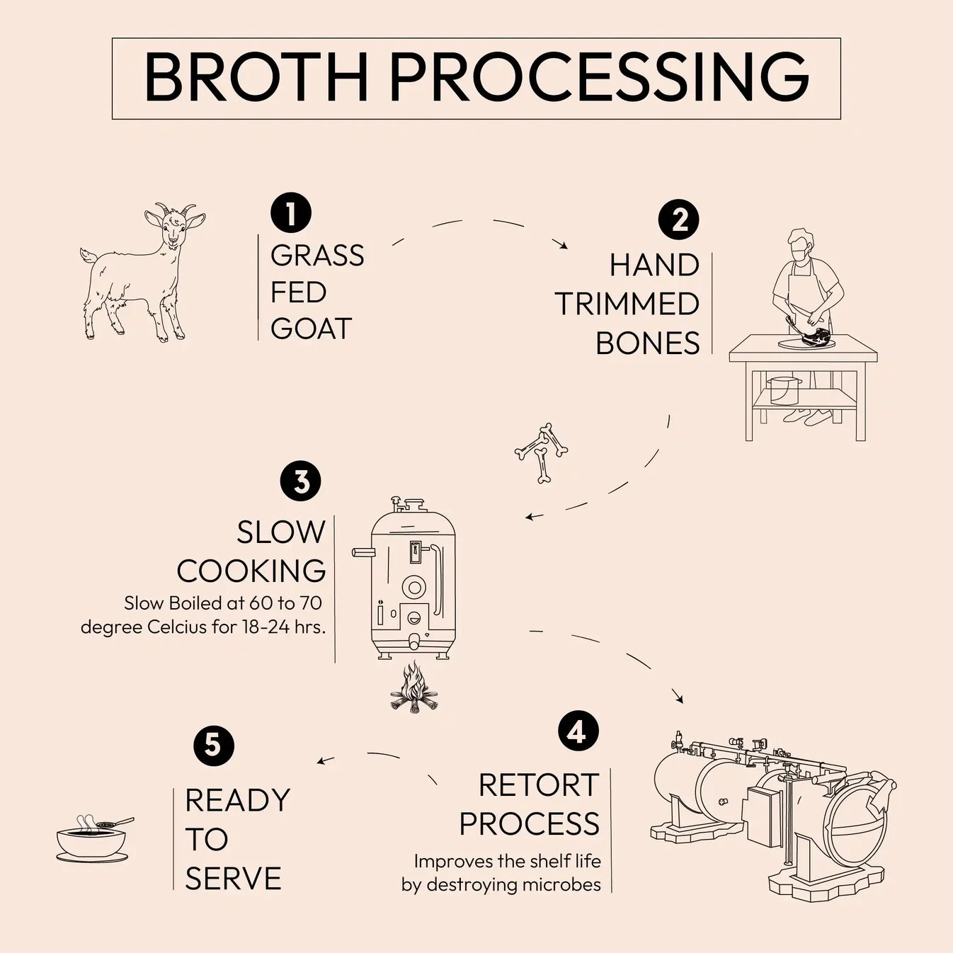 Goat Bone Broth - Grass Fed Goat - 5gm Protein - 18Hr Simmer  – No Antibiotics And Hormone Free - Earthy Origins - 200ml