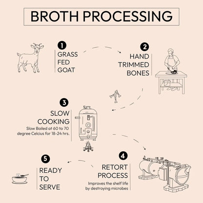 Goat Bone Broth - Grass Fed Goat - 5gm Protein - 18Hr Simmer  – No Antibiotics And Hormone Free - Earthy Origins - 200ml