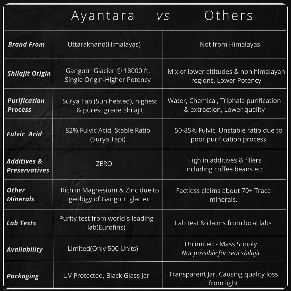 Shilajit | Himalayan Shilajit Resin - Surya Tapi Purified - 100% Pure &amp; Natural - 82% Fulvic - From Gangotri Glacier - Vegan, Gluten Free, No Sugar, Soy Free, Heavy Metal Free, No Additives, Fillers &amp; Preservatives Free - Ayantara - 20gm