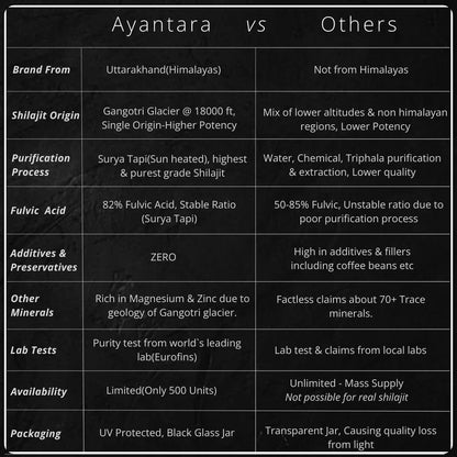 Shilajit | Himalayan Shilajit Resin - Surya Tapi Purified - 100% Pure &amp; Natural - 82% Fulvic - From Gangotri Glacier - Vegan, Gluten Free, No Sugar, Soy Free, Heavy Metal Free, No Additives, Fillers &amp; Preservatives Free - Ayantara - 20gm