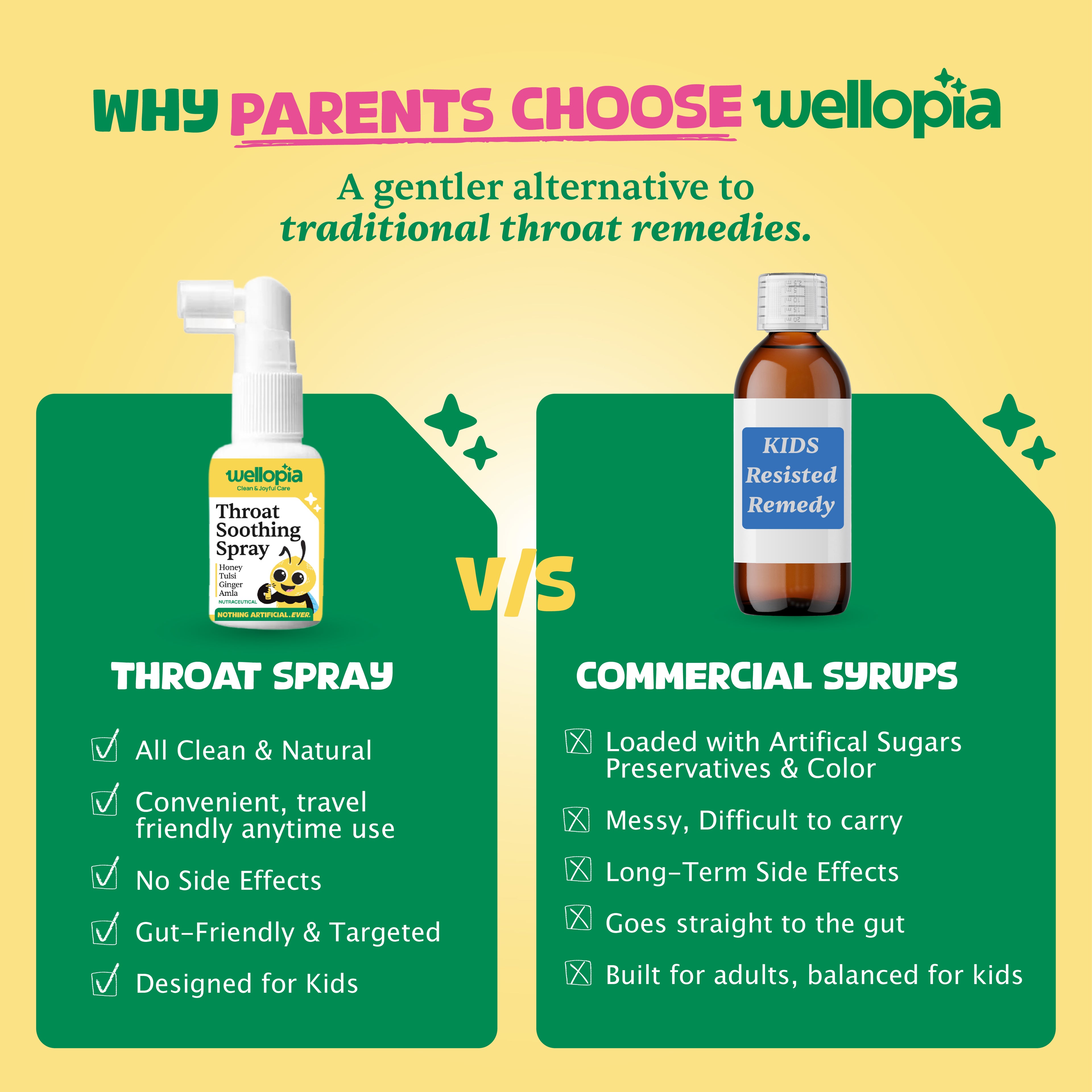 Throat Soothing Spray (Ages 2+) - Gluten Free- No Artificial Preservatives-No Refined Sugar - Natural Flavoured - Wellopia - 30ml