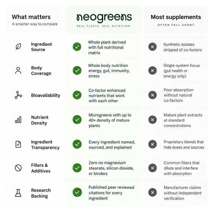 Protein Powder | Daily Greens-Gut Health -Gluten Free - Superfood Nutrition– Vitamins, Minerals &amp;amp; Plant-Microgreens Blend, Superfruits Blend, Adaptogens – No Preservatives – Neogreen – 300gm